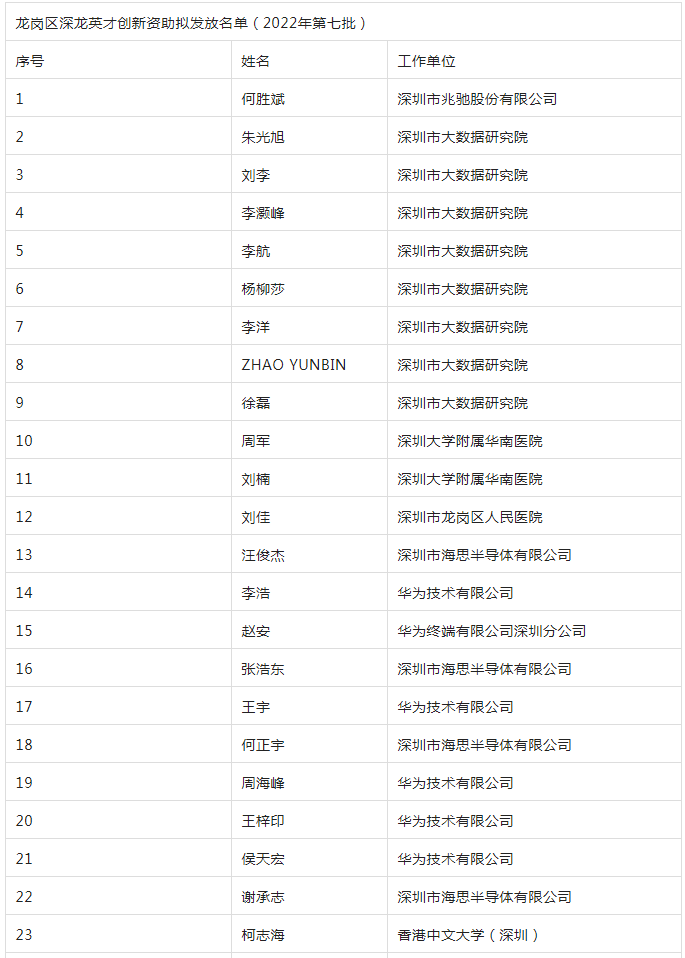 深圳人才引進(jìn)補(bǔ)貼2022：深龍英才創(chuàng)新資助擬發(fā)放名單(2022年第七批)公示