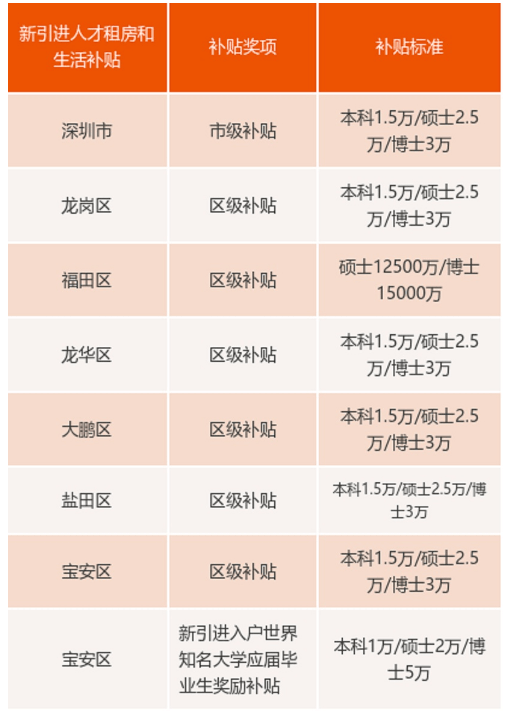 深圳人才引進(jìn)落戶條件2020(深圳人才引進(jìn)落戶條件2020補(bǔ)貼) 深圳人才引進(jìn)落戶條件2020(深圳人才引進(jìn)落戶條件2020補(bǔ)貼) 深圳積分入戶條件