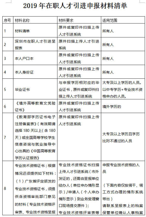 2020年深圳在職人才引進(jìn)申報(bào)材料