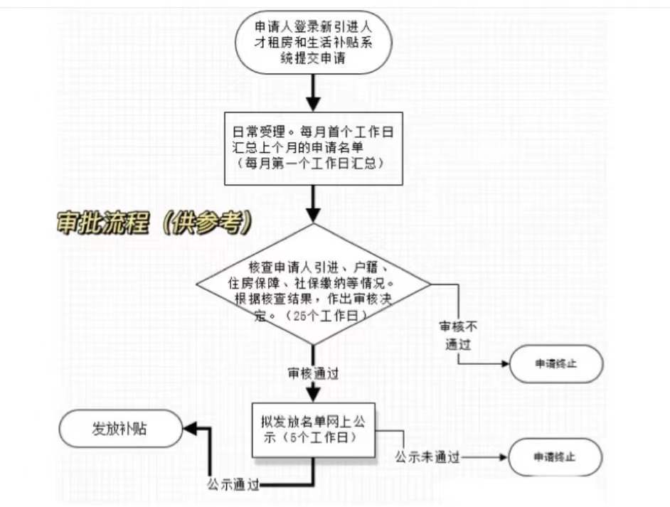 深圳入戶辦理人才引進補貼（區(qū)+市）流程最全明細！