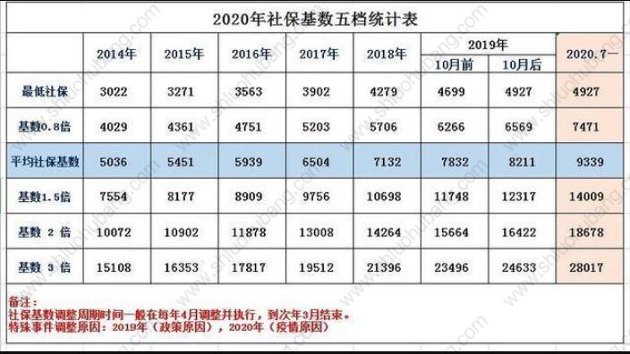 2021年上海落戶繳納社?；鶖?shù)之個(gè)人繳費(fèi)