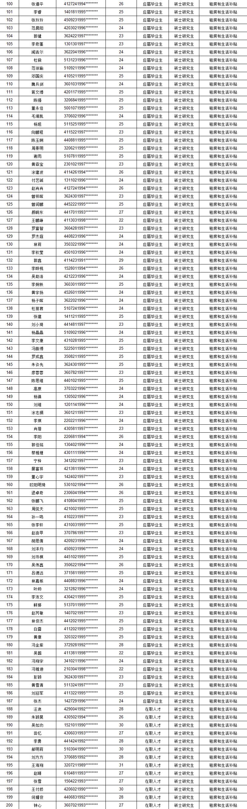 2021年12月市本級新引進(jìn)人才租房和生活補(bǔ)貼擬發(fā)放名單