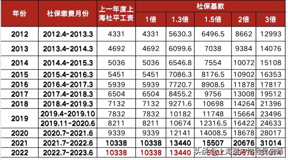 上海落戶2倍社保基數(shù)怎么算？上海市社保繳費(fèi)基數(shù)標(biāo)準(zhǔn)