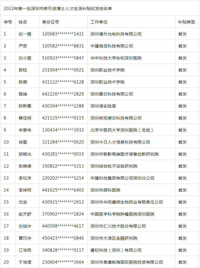 2022年第一批深圳市新引進(jìn)博士人才生活補(bǔ)貼擬發(fā)放名單