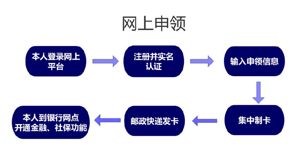 上海第三代社?？ㄔ趺搭I(lǐng) 有哪些方式可以領(lǐng)?