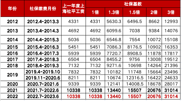 上海五險(xiǎn)一金計(jì)算器2021，五險(xiǎn)一金計(jì)算器上海（2022年繳納最低社保基數(shù)能不能落戶上海）