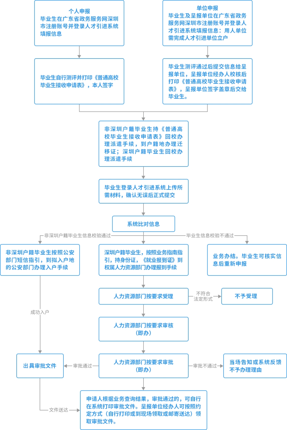 羅湖區(qū)人才引進(jìn)業(yè)務(wù)申報系統(tǒng)網(wǎng)址