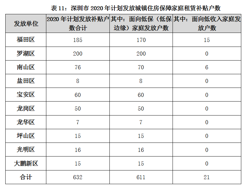 關于深圳市人才安居租房補貼申請人名單的公示_2022年龍華區(qū)人才引進補貼申請條件_炸藥庫申請