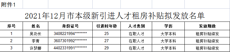 2021年12月市本級新引進(jìn)人才租房補(bǔ)貼擬發(fā)放名單