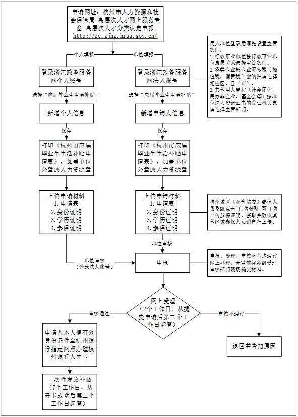 錢(qián)塘新區(qū)補(bǔ)貼（申請(qǐng)標(biāo)準(zhǔn)+申請(qǐng)流程）