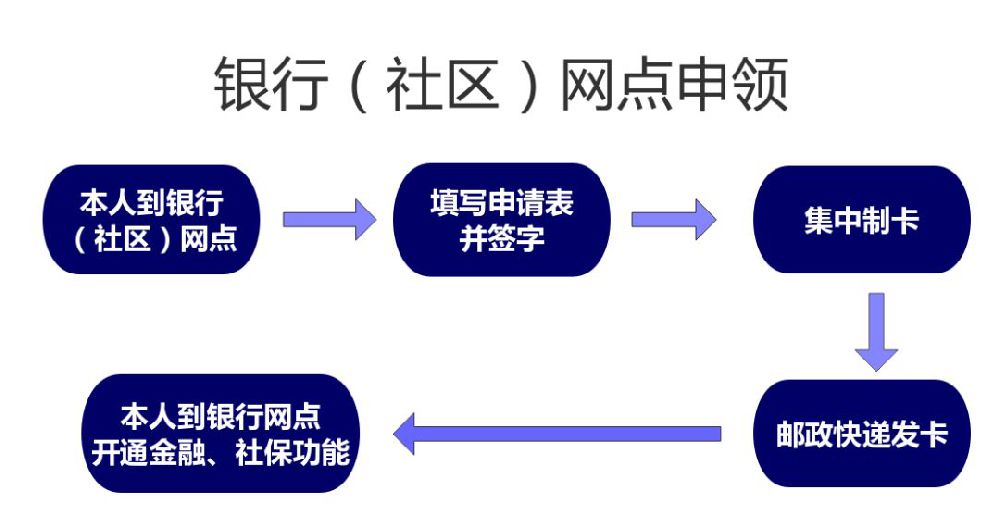 上海第三代社?？ㄔ趺搭I(lǐng) 有哪些方式可以領(lǐng)?