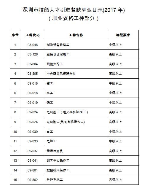 醫(yī)學英語翻譯人才緊缺_2016年引進高學歷人才_2022年深圳技能人才引進緊缺目錄