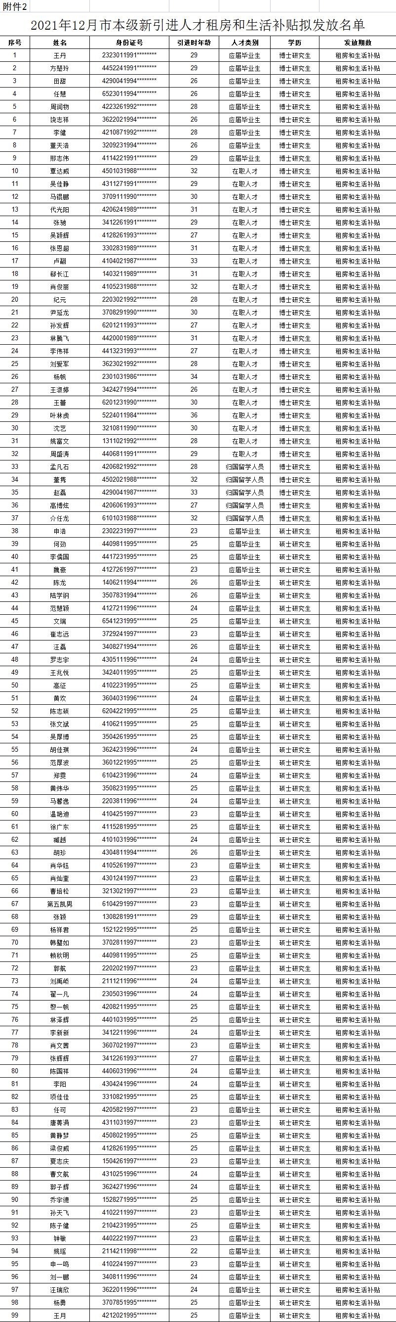 2021年12月市本級新引進(jìn)人才租房和生活補(bǔ)貼擬發(fā)放名單