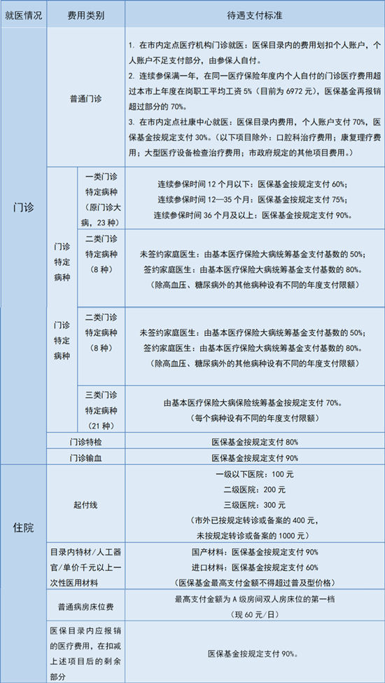 非深戶靈活就業(yè)人員能購買深圳二檔醫(yī)保嗎