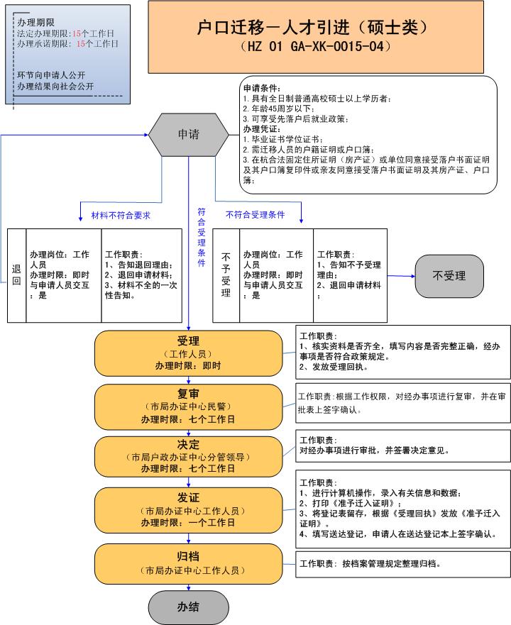 深圳核準(zhǔn)入戶流程_新技術(shù)新項(xiàng)目準(zhǔn)入流程_深戶積分入戶流程