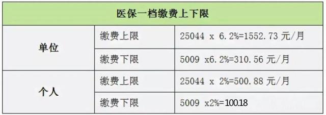 銀行一二三類賬戶區(qū)別（深圳一，二，三檔社保的區(qū)別）