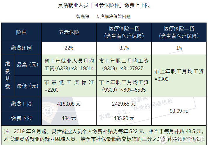 自由職業(yè)、個(gè)體戶參加社保劃算嗎？能享受哪些福利？