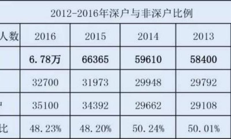 深圳應(yīng)屆生落戶政策2022補(bǔ)貼