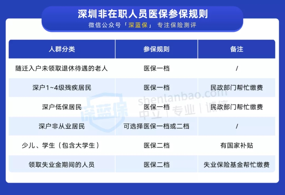 干貨！一口氣搞懂深圳醫(yī)保一二三檔，這樣用更省錢