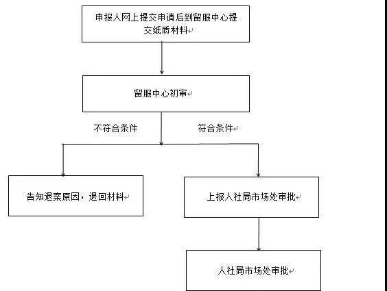 留學(xué)生落戶深圳的流程是怎么樣的呢？需要哪些資料呢？