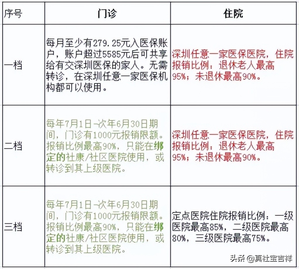 深圳社保繳納基數(shù)標準