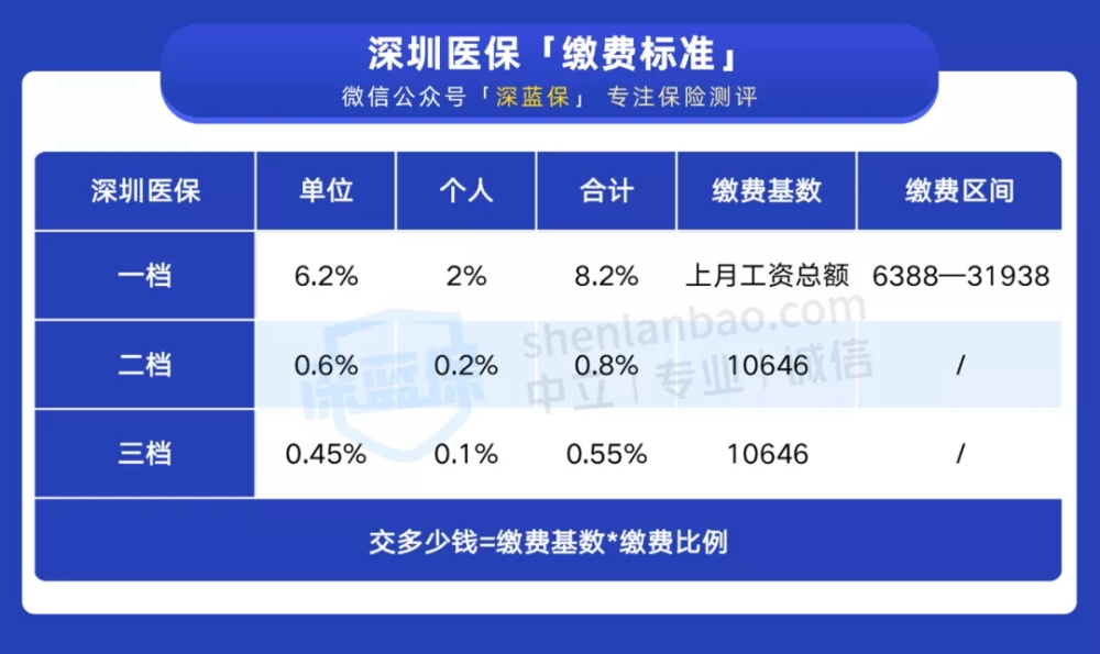 干貨！一口氣搞懂深圳醫(yī)保一二三檔，這樣用更省錢