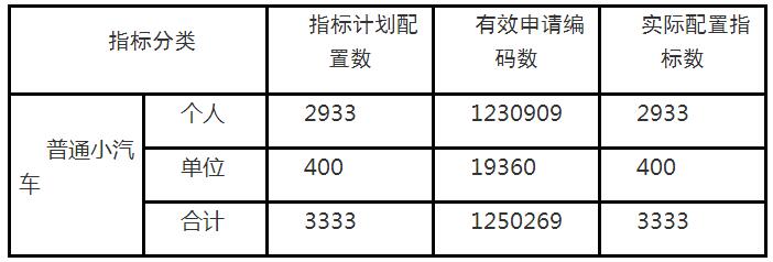 深圳車牌搖號結果