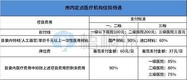 深圳社保買二檔還是三檔好（非深戶一檔還是二檔好）