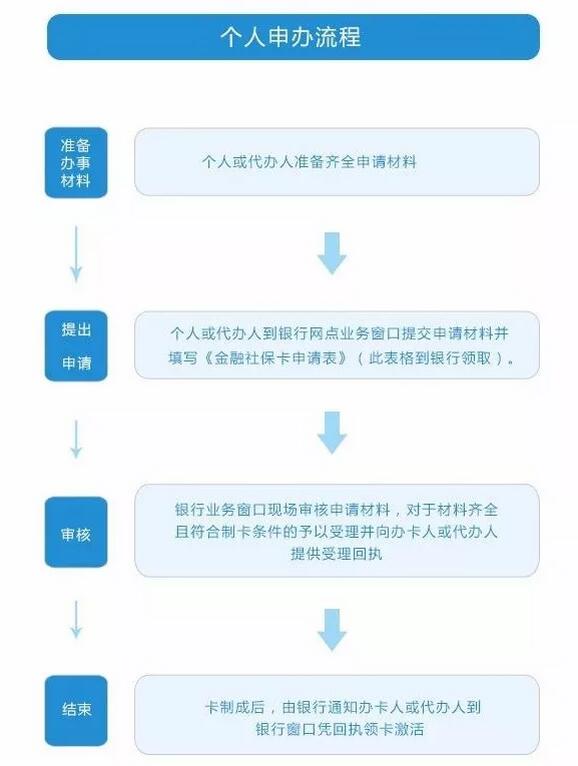 深圳社保卡補(bǔ)辦流程