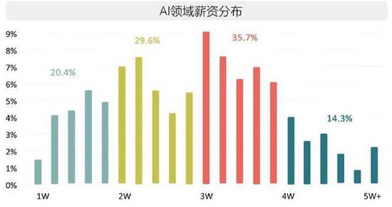 數(shù)據(jù)來源：騰訊研究院《2017全球人工智能人才白皮書》