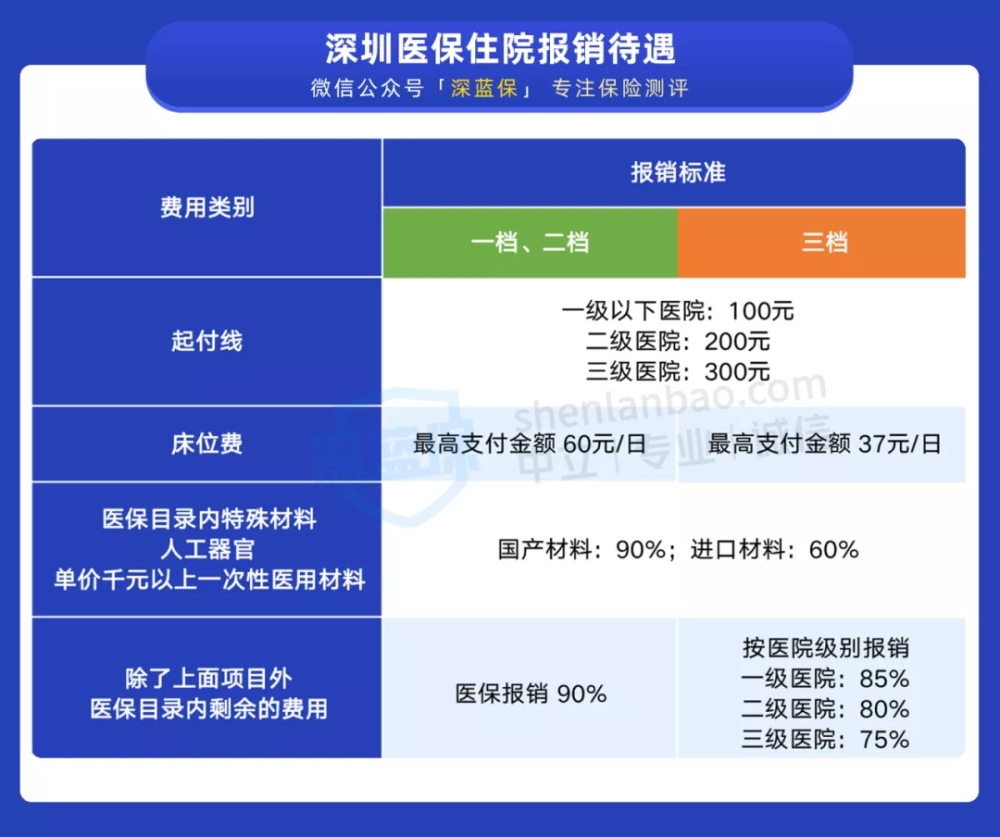 干貨！一口氣搞懂深圳醫(yī)保一二三檔，這樣用更省錢