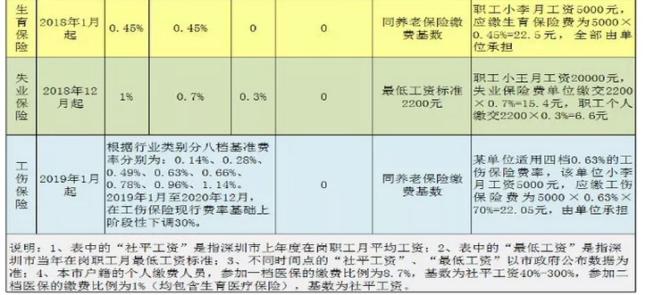 深圳最低社保繳費基數(shù),深圳社保繳費基數(shù)比例下調政策