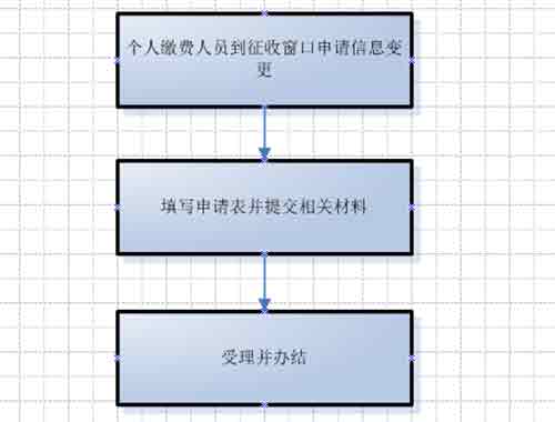 社保登記信息變更流程圖