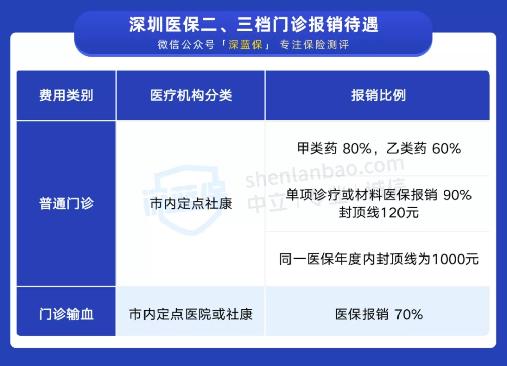 干貨！一口氣搞懂深圳醫(yī)保一二三檔，這樣用更省錢