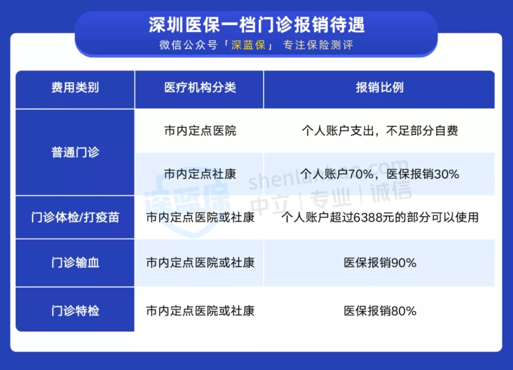 干貨！一口氣搞懂深圳醫(yī)保一二三檔，這樣用更省錢