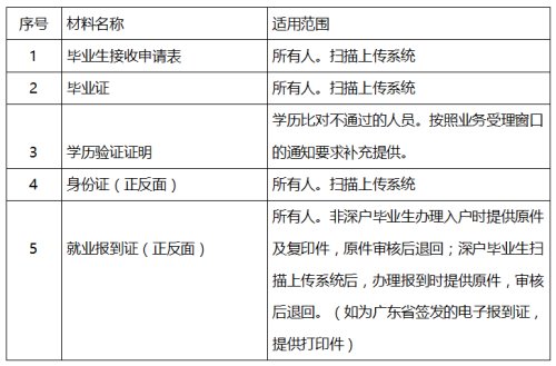 深圳應屆畢業(yè)生入戶條件是怎樣