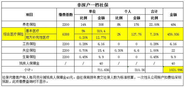 2021年深圳一檔社保一個(gè)月要交多少錢