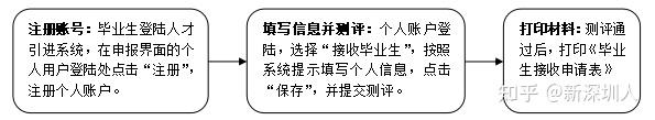 2021年應(yīng)屆畢業(yè)生入戶深圳個人辦理指南（流程+材料）