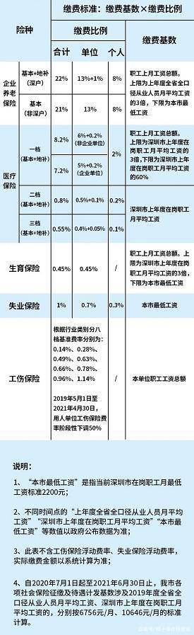 深圳的社平工資又漲了！會影響醫(yī)保嗎？醫(yī)保檔次更改僅剩5天！