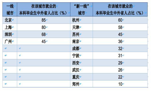 這些城市更吸引外省畢業(yè)生：北上深杭占比最高，新一線吸引力持續(xù)上升