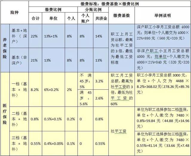 2018年深圳社保繳費(fèi)比例及繳費(fèi)基數(shù)表來(lái)了！該交多少錢(qián)終于懂了！