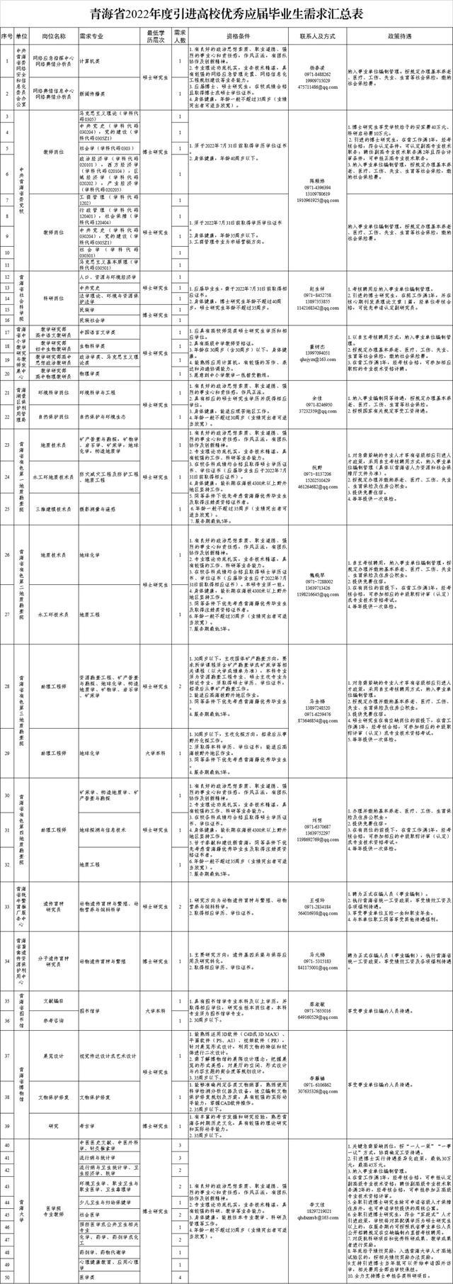 青海省2022年度引進(jìn)高校優(yōu)秀應(yīng)屆畢業(yè)生公告