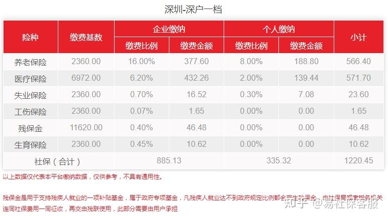 2022年深圳社保費(fèi)用是多少？個(gè)人需要繳納多少錢？