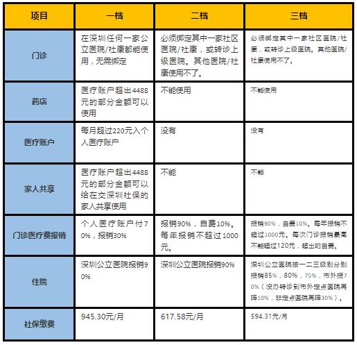 深圳社保一二三檔費(fèi)用2021年新標(biāo)準(zhǔn)