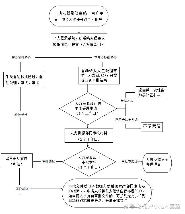 深圳人才引進申報系統(tǒng)引進留學(xué)回國人員(無隨遷人員)流程