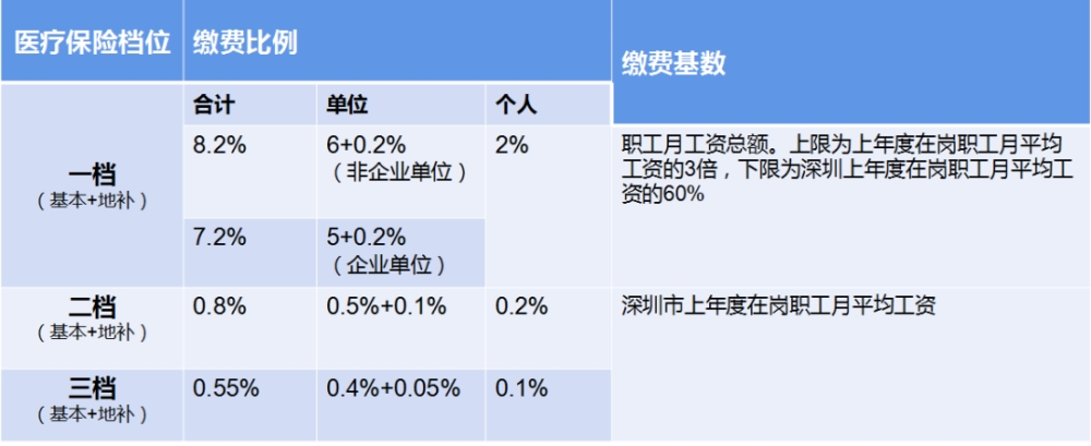 非本地戶口，社保二、三檔能轉(zhuǎn)一檔嗎？