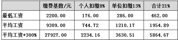 在深圳交滿１５年社保到底能拿多少養(yǎng)老金？