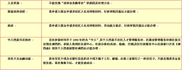 足不出戶就能辦理退休申請！“蕭山社?！蔽⑿殴娞柟δ茉偕?/></p>
									<p>　　為深化改革，進(jìn)一步為區(qū)內(nèi)企業(yè)職工養(yǎng)老保險參保人員(單位參保個體參保)辦理退休業(yè)務(wù)提供便利，區(qū)社保中心在前期“退休跑零次”疫情應(yīng)急模式基礎(chǔ)上,努力收集各方面的反饋信息,積極提升“退休跑零次”方案，并開發(fā)了受理平臺。</p>
<p>　　那么，如何知道自己是否符合“退休跑零次”申請要求，又如何在“蕭山社?！鄙线M(jìn)行退休申請呢？下面，將為您詳細(xì)介紹“退休跑零次”辦理的基本流程，一起來看吧！</p>
<p>　　一、“退休跑零次”人員范圍</p>
<p>　　符合條件在蕭山區(qū)辦理退休的企業(yè)職工養(yǎng)老保險（企業(yè)參保、機(jī)關(guān)事業(yè)編外、個體參保）參保人員到達(dá)法定退休年齡（男60周歲/女50周歲）養(yǎng)老繳費(fèi)年限滿15年。</p>
<p>　　那么哪些參保人</p>
<p>　　不能實(shí)現(xiàn)“退休跑零次”呢？</p>
<p>　　又該如何處理呢？</p>
<p>　　見下表</p>
<p style=