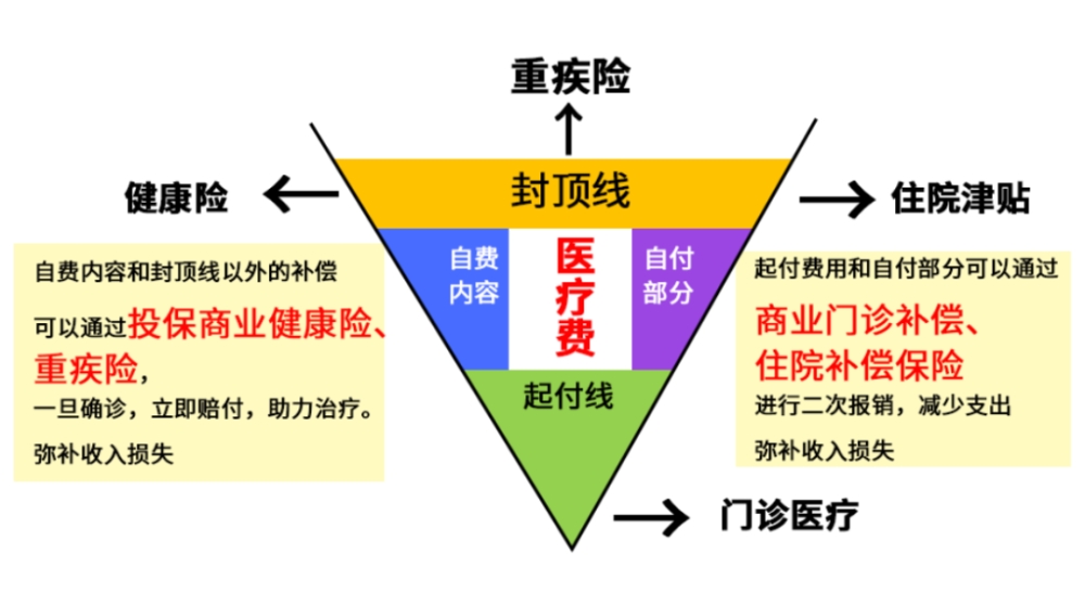 深圳戶口醫(yī)保有什么用