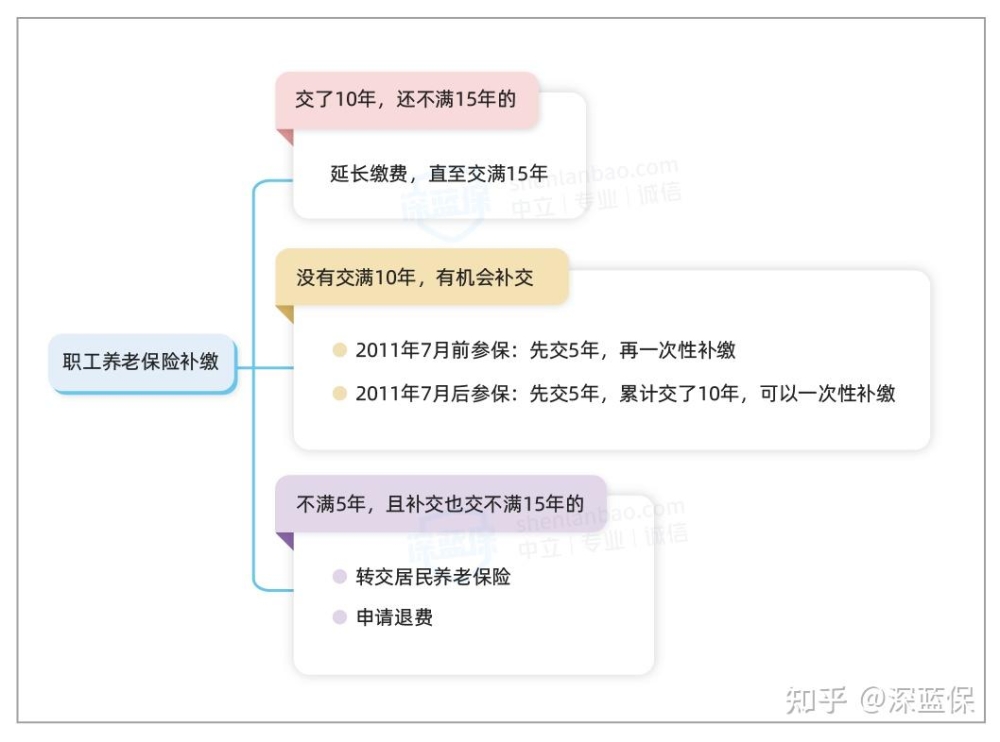 有沒有對(duì)社保熟悉的大神，父母農(nóng)村戶口（母53，父52），想給他們一次性補(bǔ)繳城鎮(zhèn)養(yǎng)老保險(xiǎn)，是否可行？